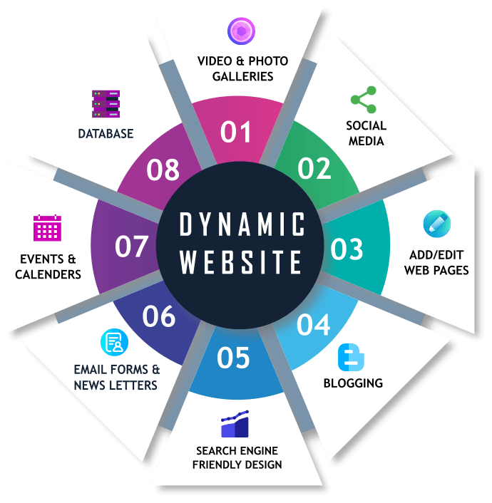 Web site development